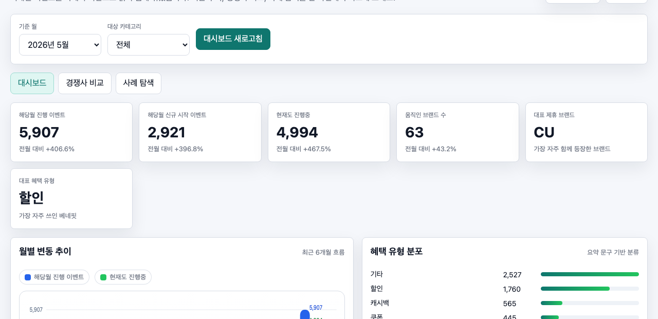 Eventually Insights overview dashboard